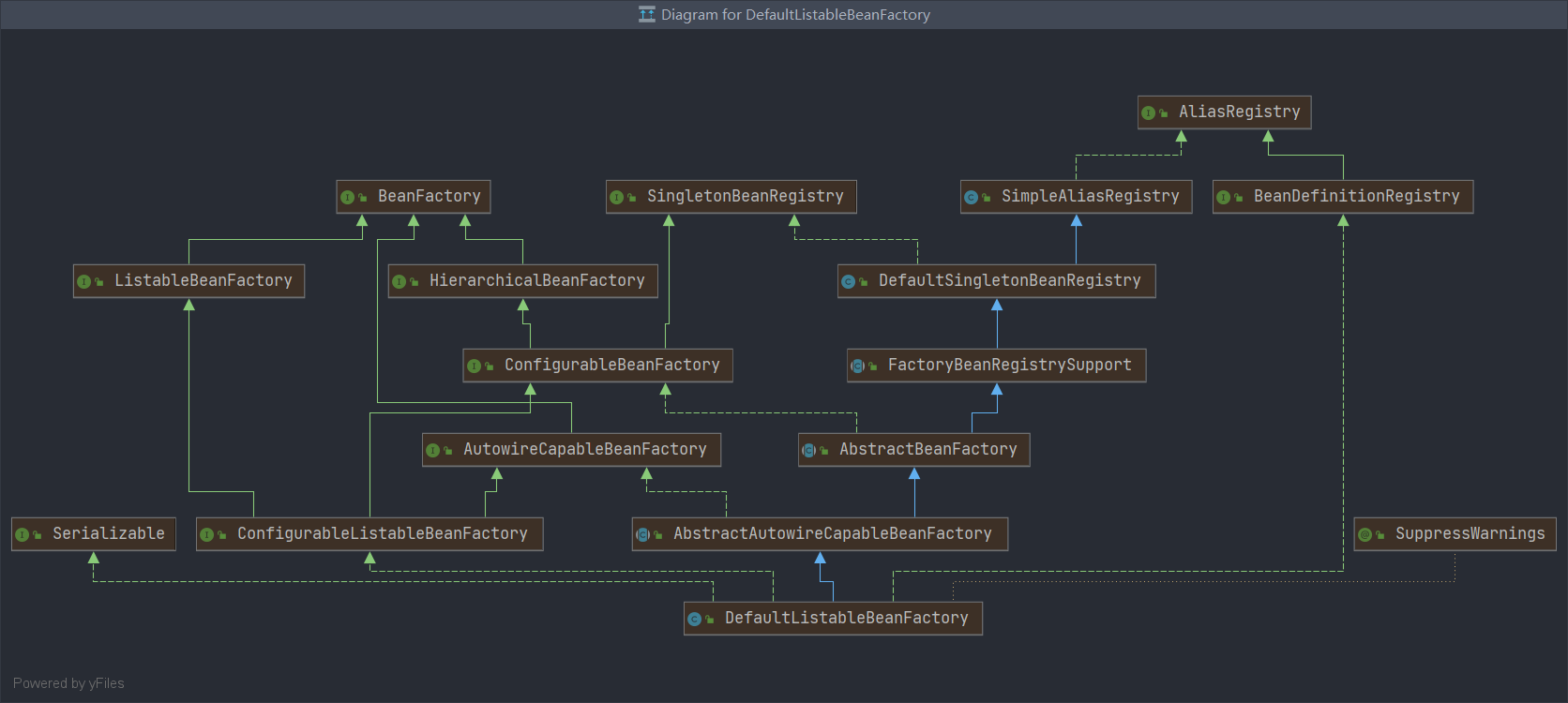 DefaultListableBeanFactory的类图