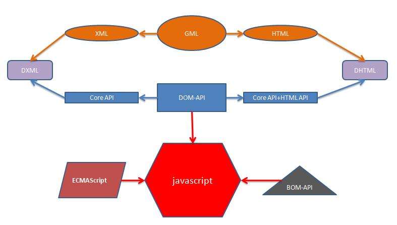 JavaScript的Dom和Bom