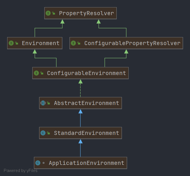 ApplicationEnvironment的类图